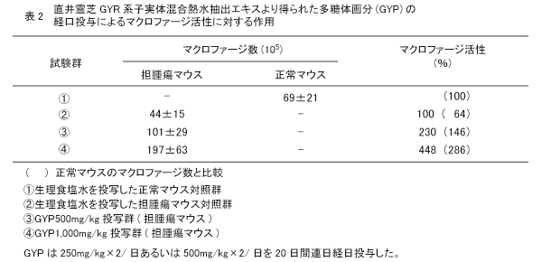 直井霊芝GYR系由来多糖体（GYP）のマクロファージ活性
