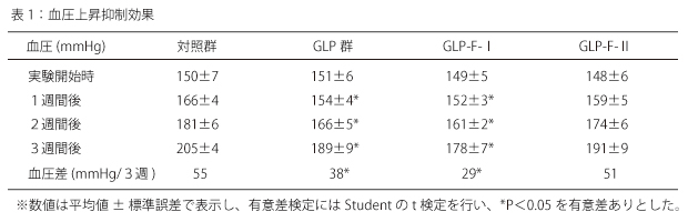 血圧上昇抑制効果