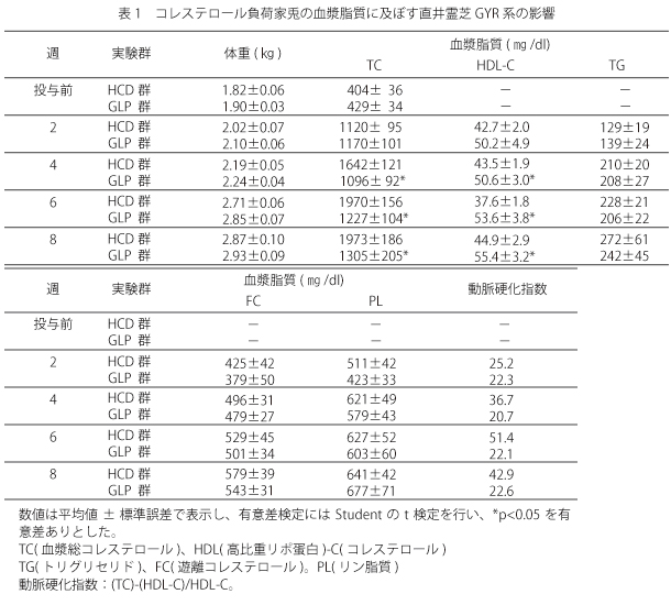表1　コレステロール負荷家兎の血漿脂質に及ぼす直井霊芝GYR系の影響