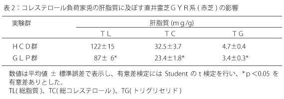 コレステロール負荷家兎の肝脂質に及ぼす直井霊芝ＧＹＲ系(赤芝)の影響