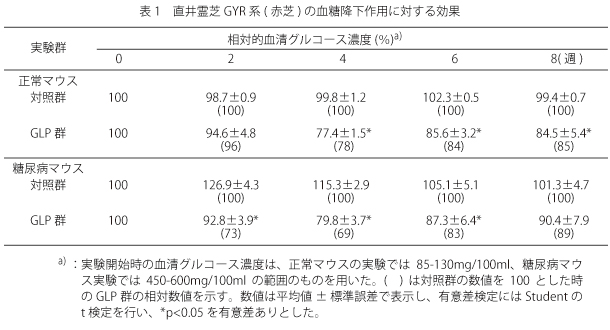 表1 直井霊芝GYR系(赤芝)の血糖降下作用に対する効果