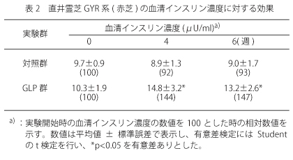 表2　直井霊芝GYR系(赤芝)の血清インスリン濃度に対する効果