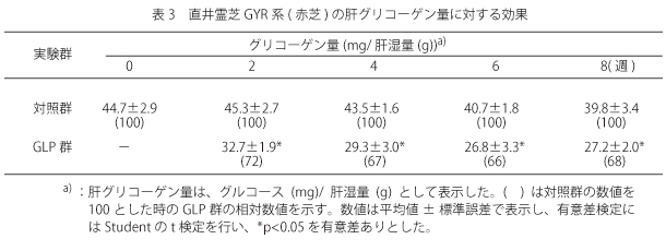表3　直井霊芝GYR系(赤芝)の肝グリコーゲン量に対する効果