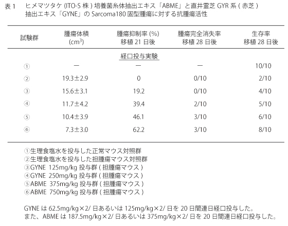 ヒメマツタケ(ITO-S株)培養菌糸体抽出エキス「ABME」と直井霊芝GYR系(赤芝)抽出エキス「GYNE」のSarcoma180固型腫瘍に対する抗腫瘍活性