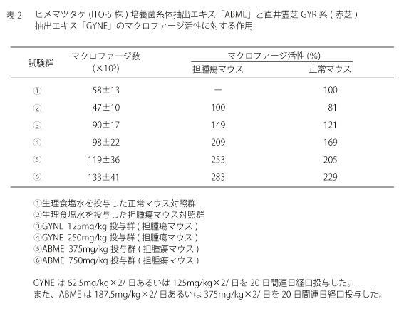 ヒメマツタケ(ITO-S株)培養菌糸体抽出エキス「ABME」と直井霊芝GYR系(赤芝)抽出エキス「GYNE」のマクロファージ活性に対する作用