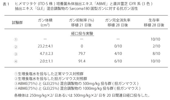 ヒメマツタケ(ITO-S株)培養菌糸体抽出エキス「ABME」と直井霊芝GYR系(3色)抽出エキス「GLE」混合調製物のSarcoma180固型ガンに対する抗ガン活性